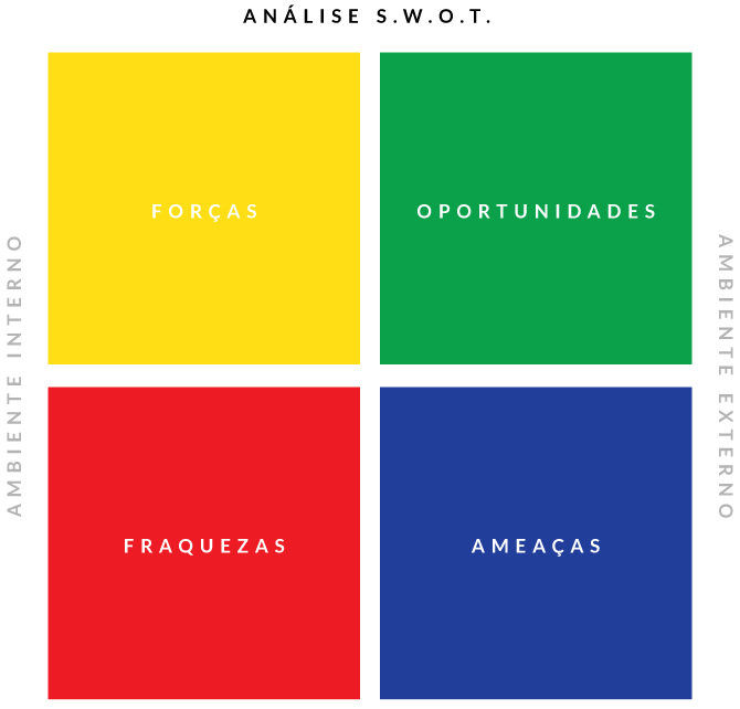 Ferramenta Análise S.W.O.T.